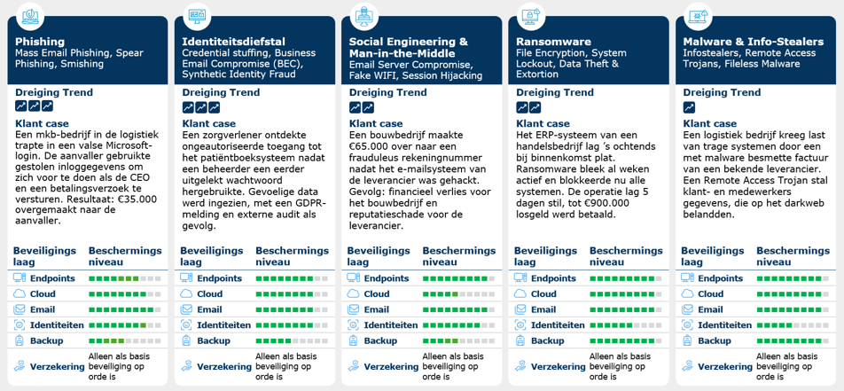 Overzicht: meest voorkomende cyberdreigingen voor het MKB (SpySecure)