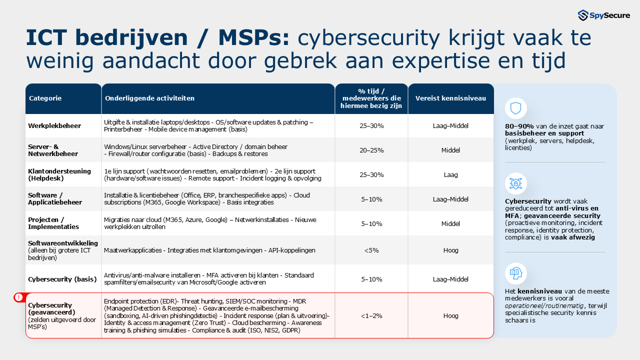 Security is geen IT