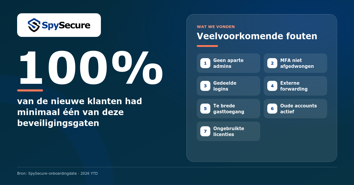 Visual van SpySecure® met zeven veelvoorkomende beveiligingsgaten in Microsoft 365 en Google Workspace, gevonden bij alle nieuwe klanten in 2026.