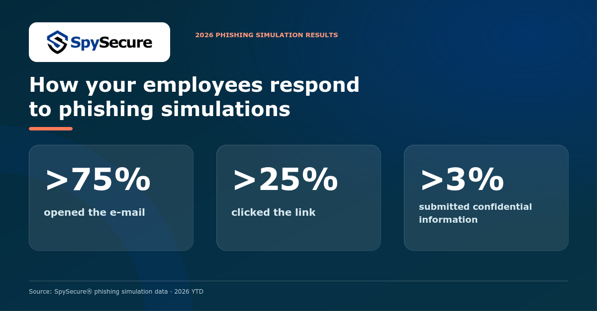 2026 phishing simulation results showing that over 75% of employees opened the e-mail, over 25% clicked the link and over 3% submitted confidential information.