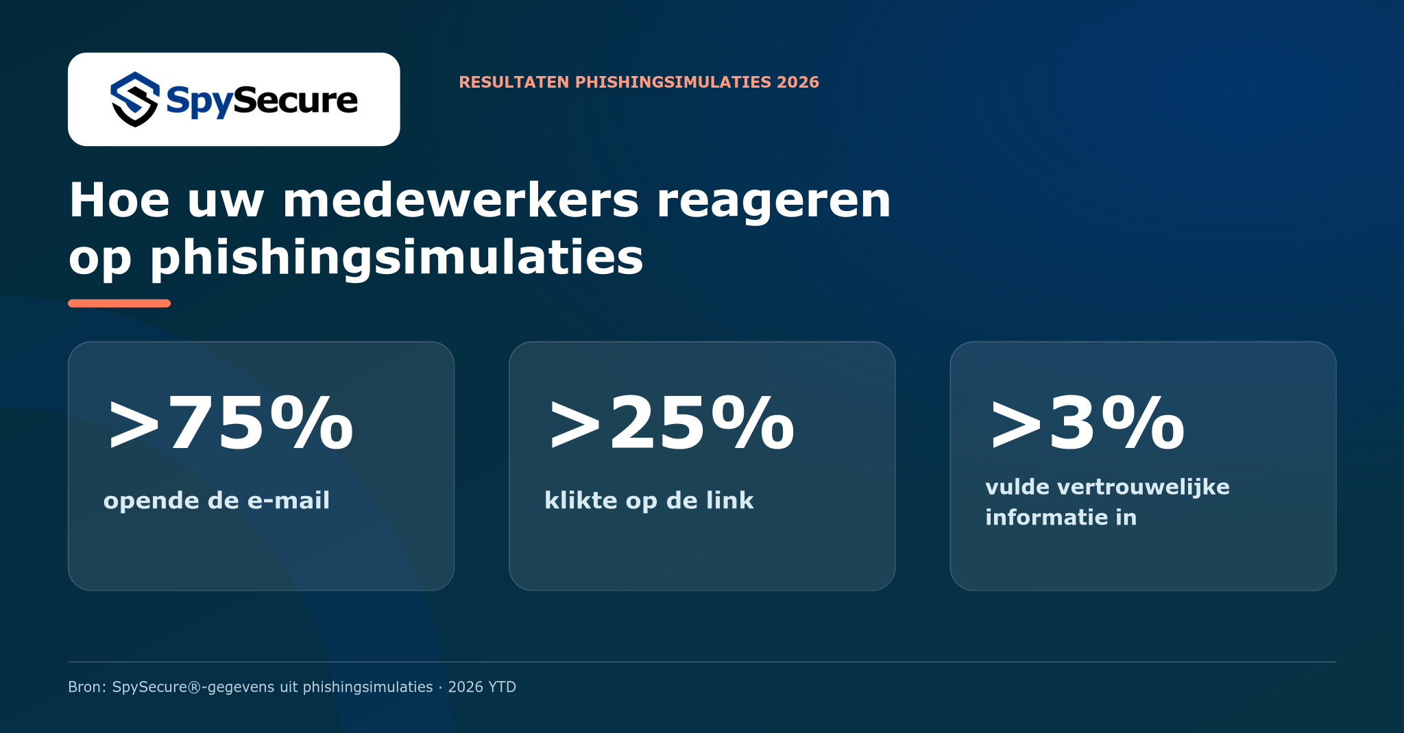 Resultaten van phishingsimulaties in 2026: meer dan 75% opende de e-mail, meer dan 25% klikte op de link en meer dan 3% deelde vertrouwelijke informatie.