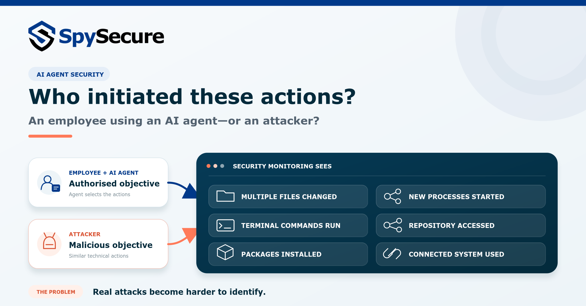 Did your employee or an attacker initiate these file changes, processes, terminal commands and connected system activity?