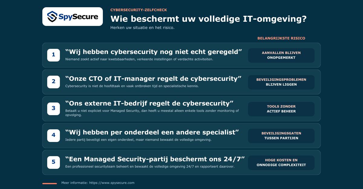 Cybersecurity-zelfcheck met vijf manieren waarop MKB-bedrijven hun beveiliging regelen en het belangrijkste risico per situatie.